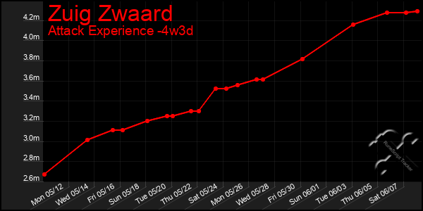 Last 31 Days Graph of Zuig Zwaard
