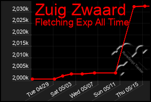 Total Graph of Zuig Zwaard