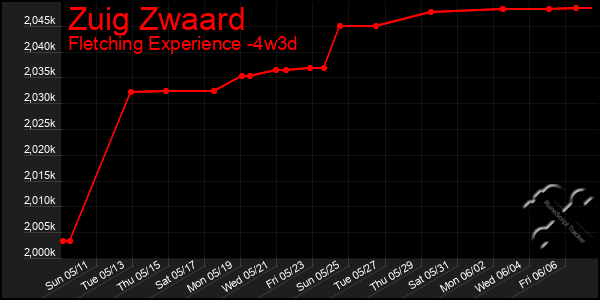 Last 31 Days Graph of Zuig Zwaard