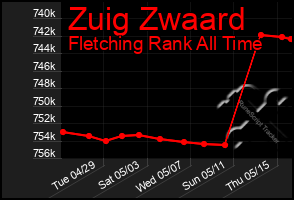 Total Graph of Zuig Zwaard
