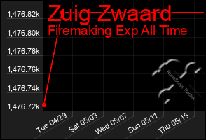 Total Graph of Zuig Zwaard