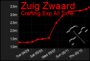 Total Graph of Zuig Zwaard