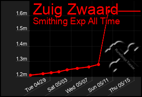 Total Graph of Zuig Zwaard