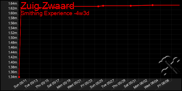 Last 31 Days Graph of Zuig Zwaard