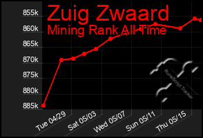 Total Graph of Zuig Zwaard