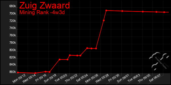Last 31 Days Graph of Zuig Zwaard