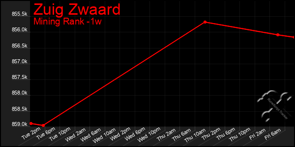 Last 7 Days Graph of Zuig Zwaard
