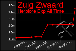 Total Graph of Zuig Zwaard