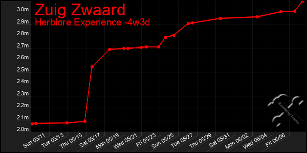 Last 31 Days Graph of Zuig Zwaard