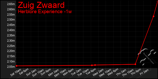 Last 7 Days Graph of Zuig Zwaard