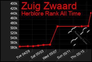 Total Graph of Zuig Zwaard