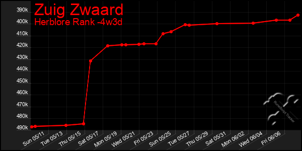 Last 31 Days Graph of Zuig Zwaard