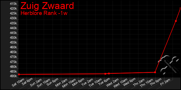 Last 7 Days Graph of Zuig Zwaard