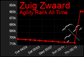 Total Graph of Zuig Zwaard