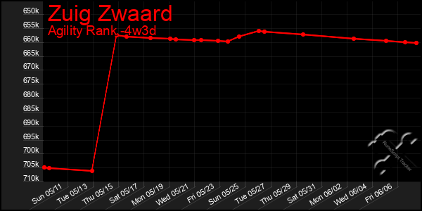 Last 31 Days Graph of Zuig Zwaard
