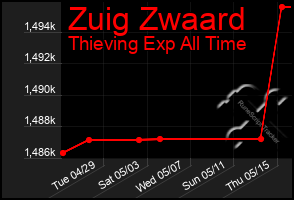 Total Graph of Zuig Zwaard