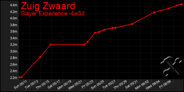 Last 31 Days Graph of Zuig Zwaard