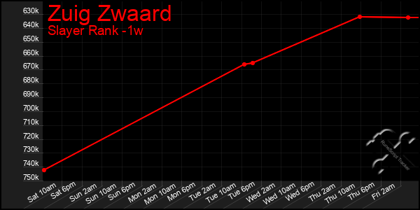 Last 7 Days Graph of Zuig Zwaard