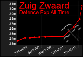 Total Graph of Zuig Zwaard