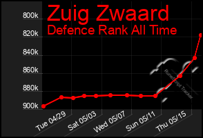 Total Graph of Zuig Zwaard