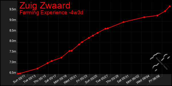 Last 31 Days Graph of Zuig Zwaard
