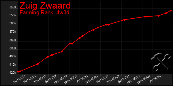Last 31 Days Graph of Zuig Zwaard