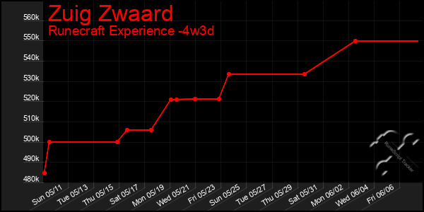 Last 31 Days Graph of Zuig Zwaard