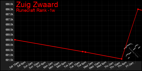 Last 7 Days Graph of Zuig Zwaard