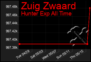 Total Graph of Zuig Zwaard