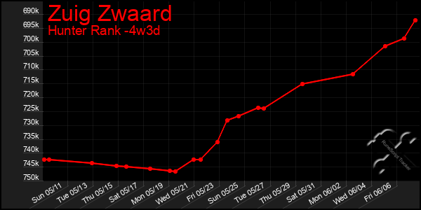 Last 31 Days Graph of Zuig Zwaard