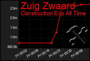 Total Graph of Zuig Zwaard