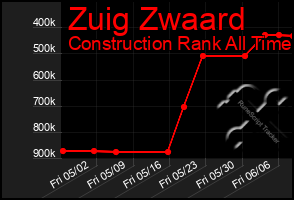 Total Graph of Zuig Zwaard