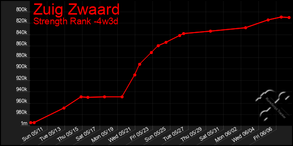 Last 31 Days Graph of Zuig Zwaard
