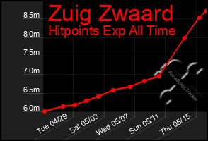 Total Graph of Zuig Zwaard