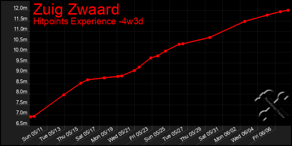 Last 31 Days Graph of Zuig Zwaard