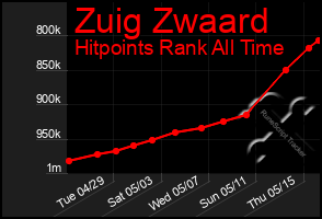 Total Graph of Zuig Zwaard