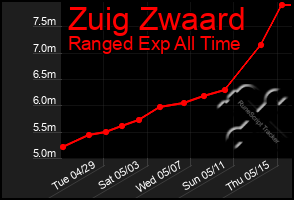 Total Graph of Zuig Zwaard