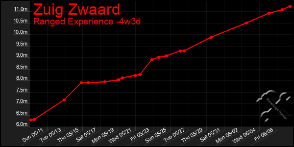 Last 31 Days Graph of Zuig Zwaard
