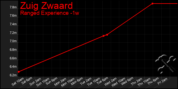 Last 7 Days Graph of Zuig Zwaard