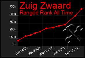 Total Graph of Zuig Zwaard