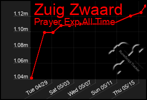 Total Graph of Zuig Zwaard