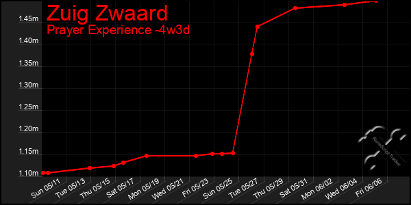 Last 31 Days Graph of Zuig Zwaard