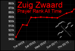 Total Graph of Zuig Zwaard