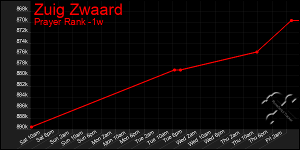 Last 7 Days Graph of Zuig Zwaard