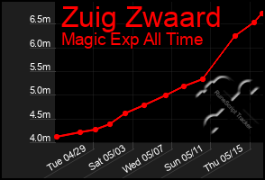 Total Graph of Zuig Zwaard