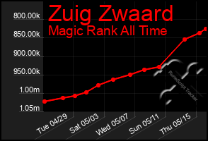 Total Graph of Zuig Zwaard