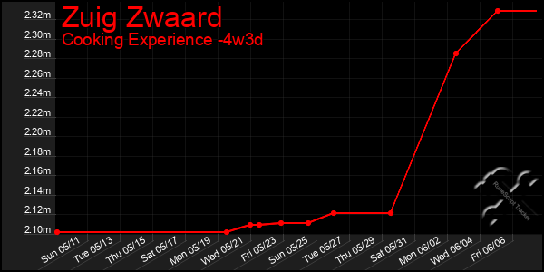 Last 31 Days Graph of Zuig Zwaard