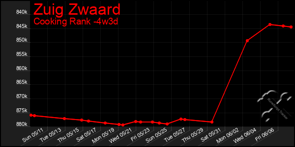 Last 31 Days Graph of Zuig Zwaard