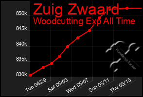 Total Graph of Zuig Zwaard