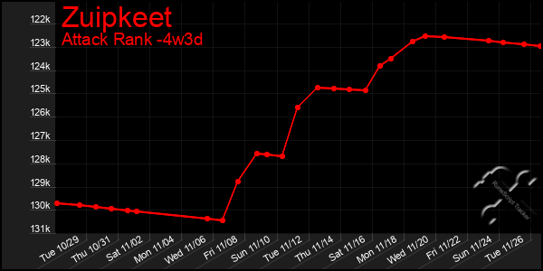 Last 31 Days Graph of Zuipkeet